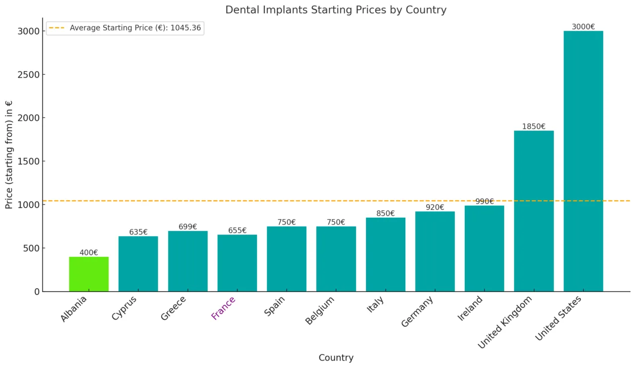 Precio de los implantes dentales en EE.UU. VS en el extranjero