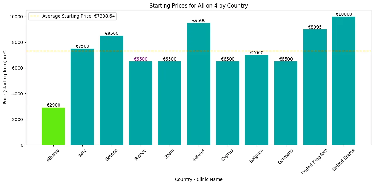 The difference of prices about all on 4 for different countries