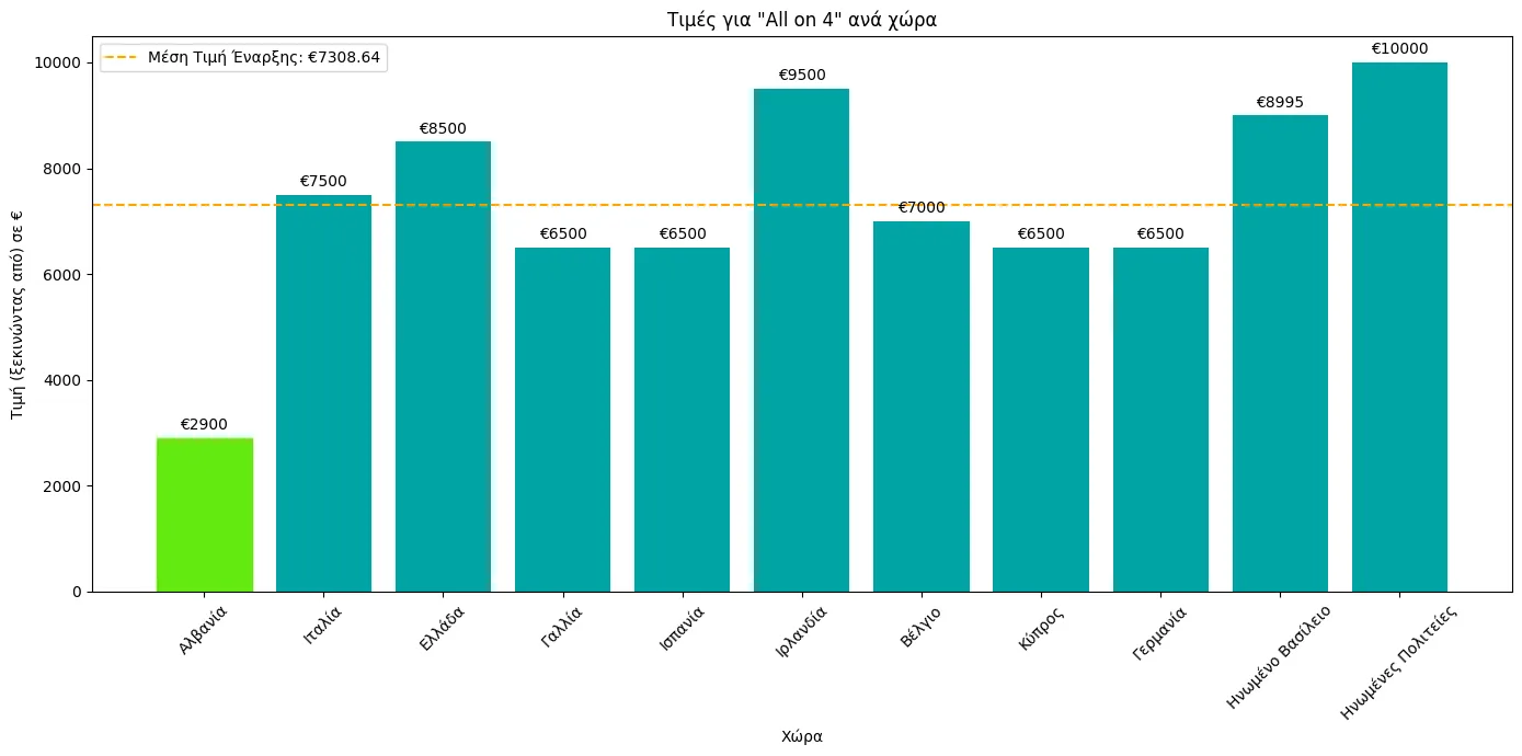 Price difference in different countries about all-on-4 procedure