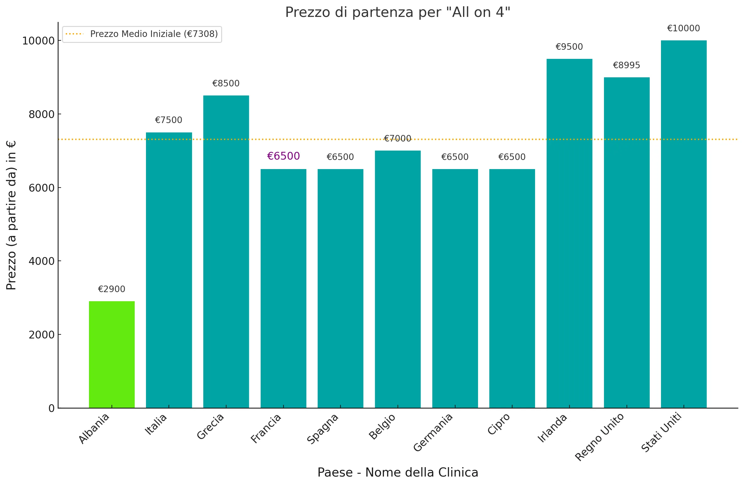 Price comparison in different countries for all on 4 dental implants