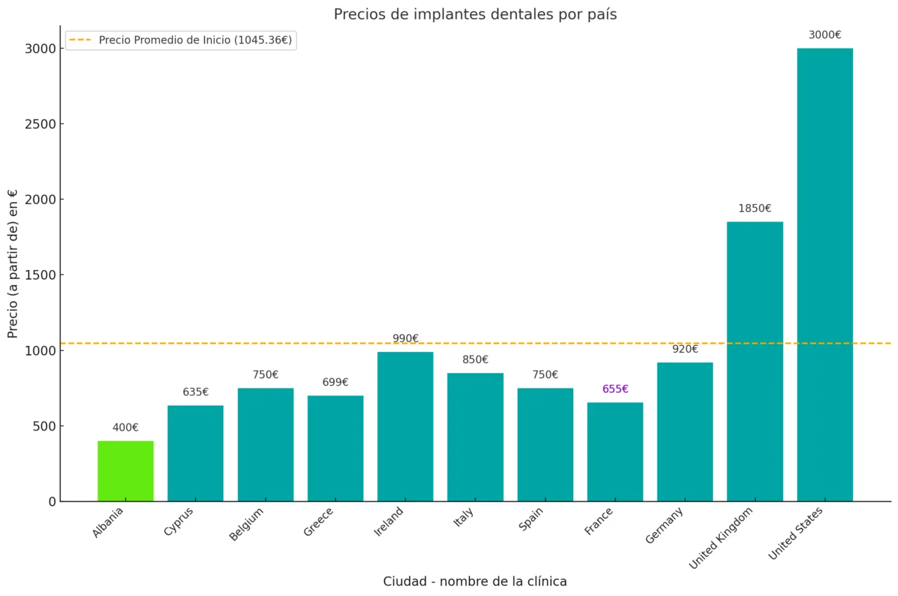 Precio de los implantes dentales en Francia frente al extranjero