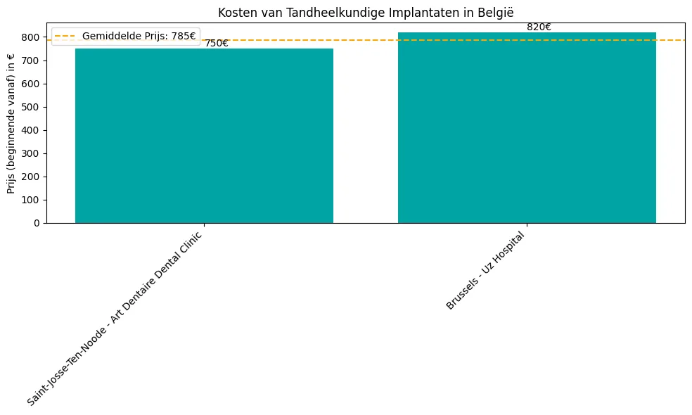 Precio de los implantes dentales en Bélgica