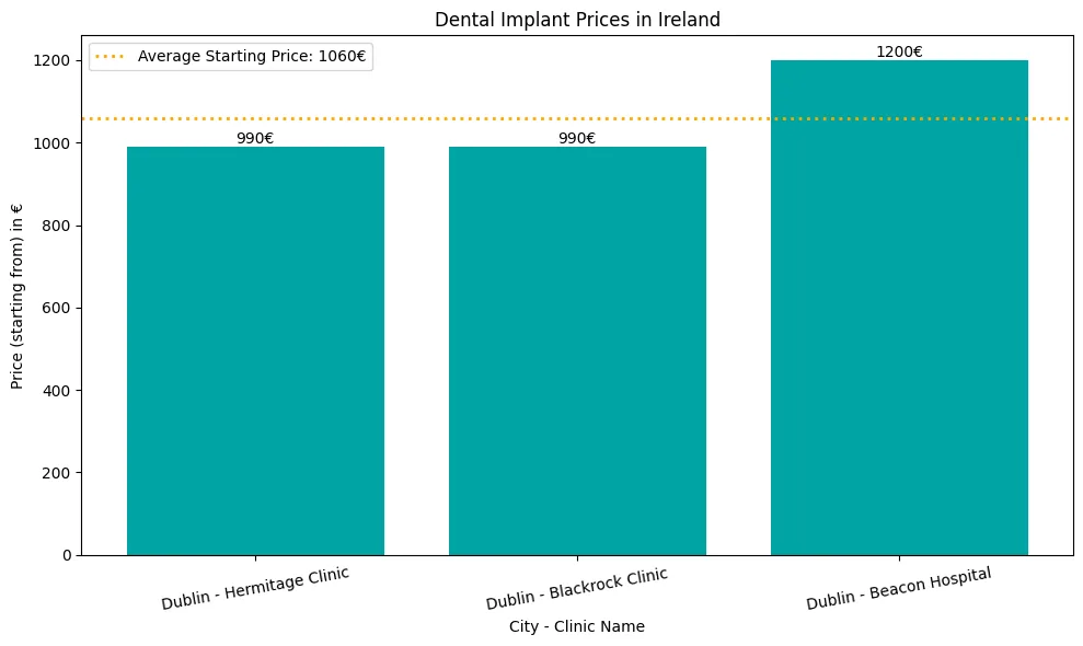 Dental implants price in Ireland