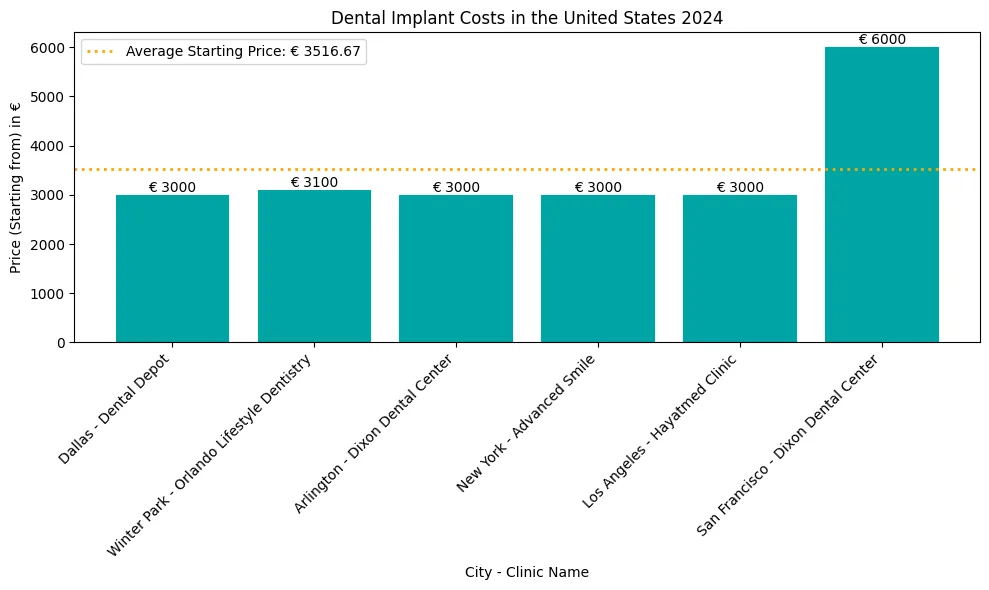 Precio de los implantes dentales en Estados Unidos