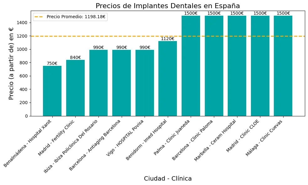 Precio de los implantes dentales en España