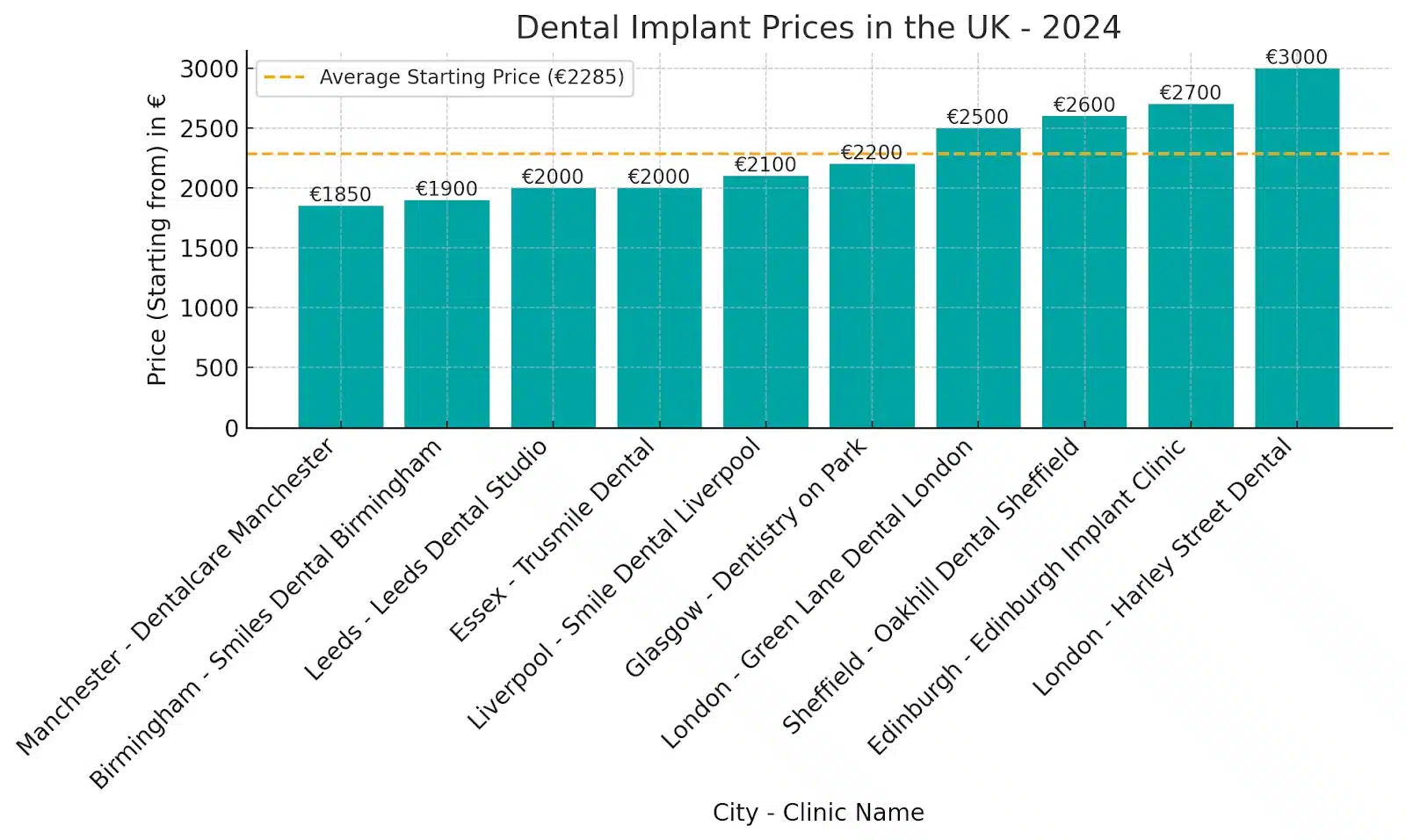 Dental implants price in United Kingdom