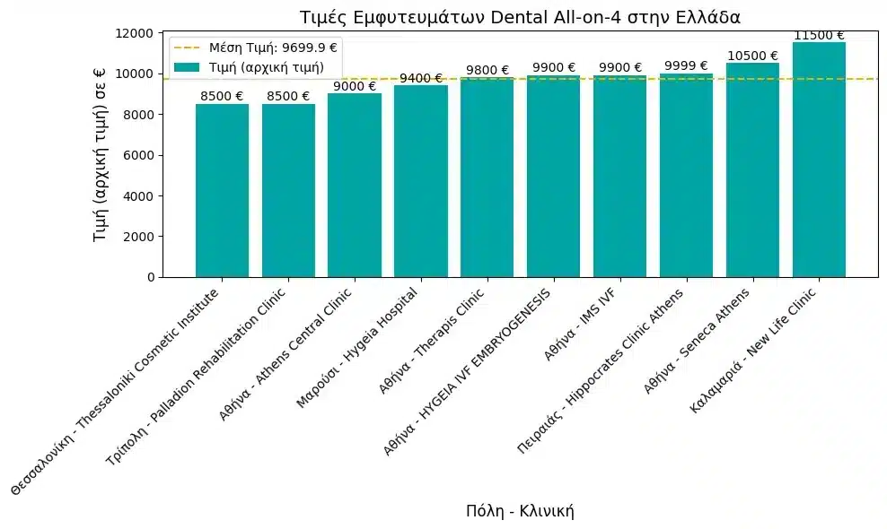 All on 4 implants in Cyprus