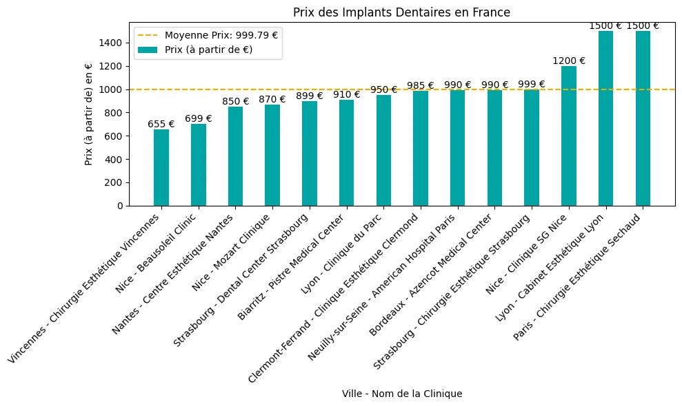 Precio implantes dentales en F rancia