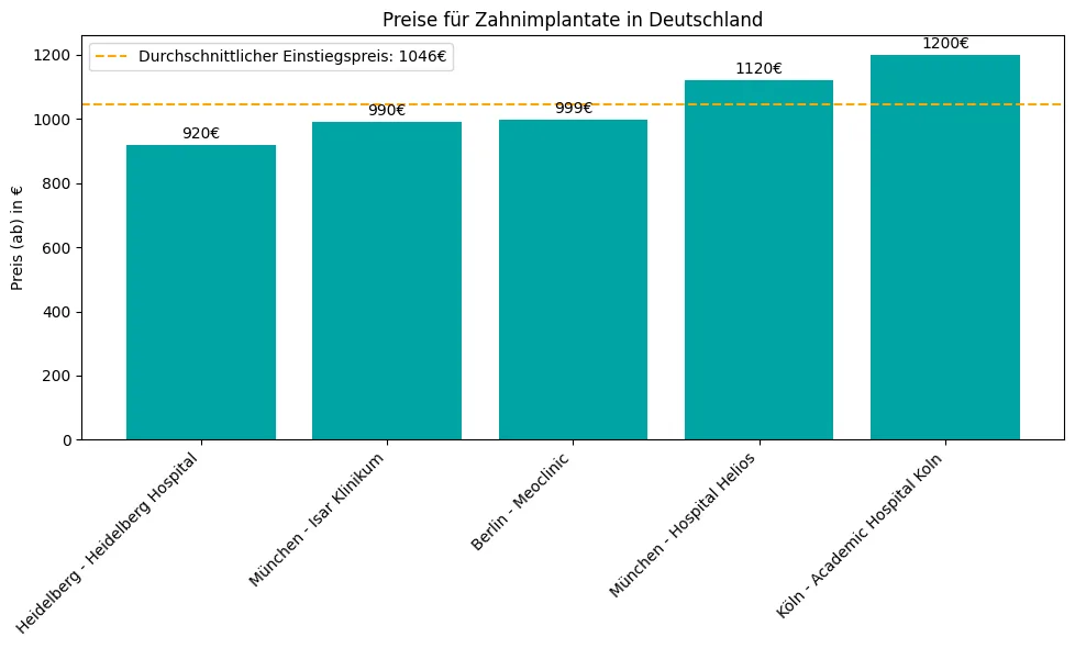 Dental implants price in Germany