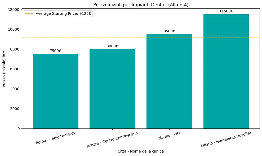 Price table of all on 4 implants in Italy