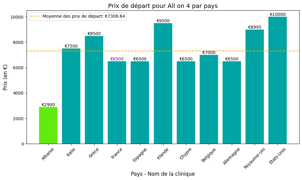 La differenza di prezzo è tutta su 4 impianti, in paesi diversi.