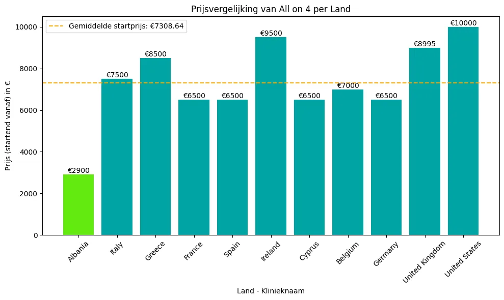 Price differences between countries for all 4 implants.