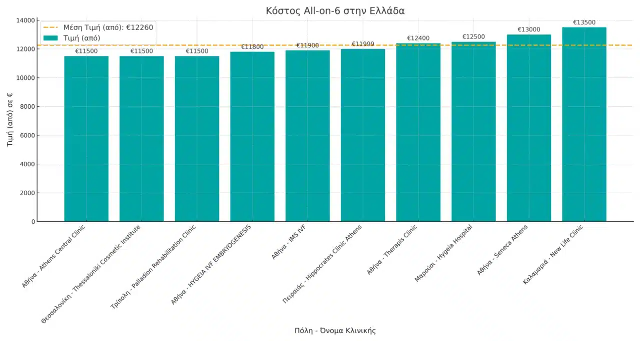 All-on-6 prices in Greece