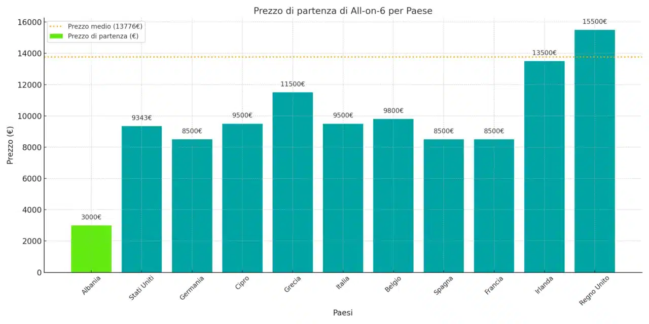 Il prezzo diverso nei vari paesi per l'all-on-6