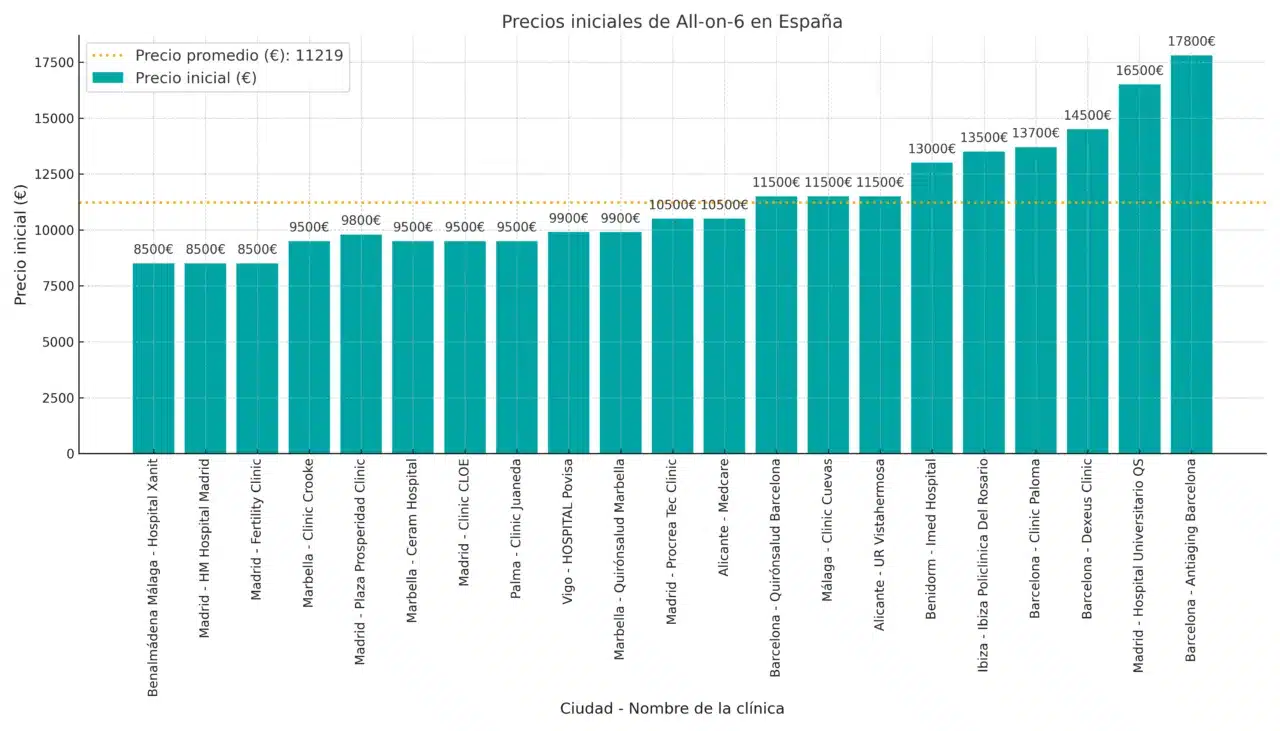 Prezzo dell'All-on-6 in Spagna