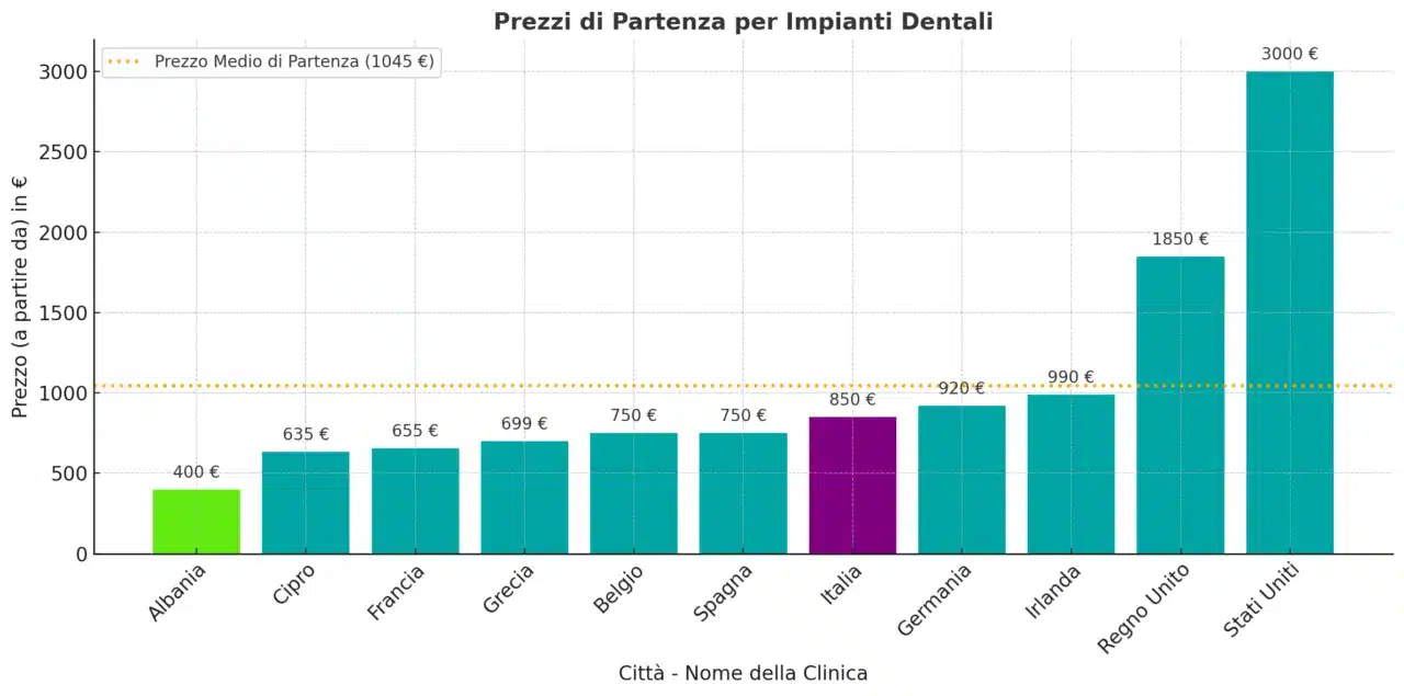 Diferentes precios de los implantes dentales en los distintos países