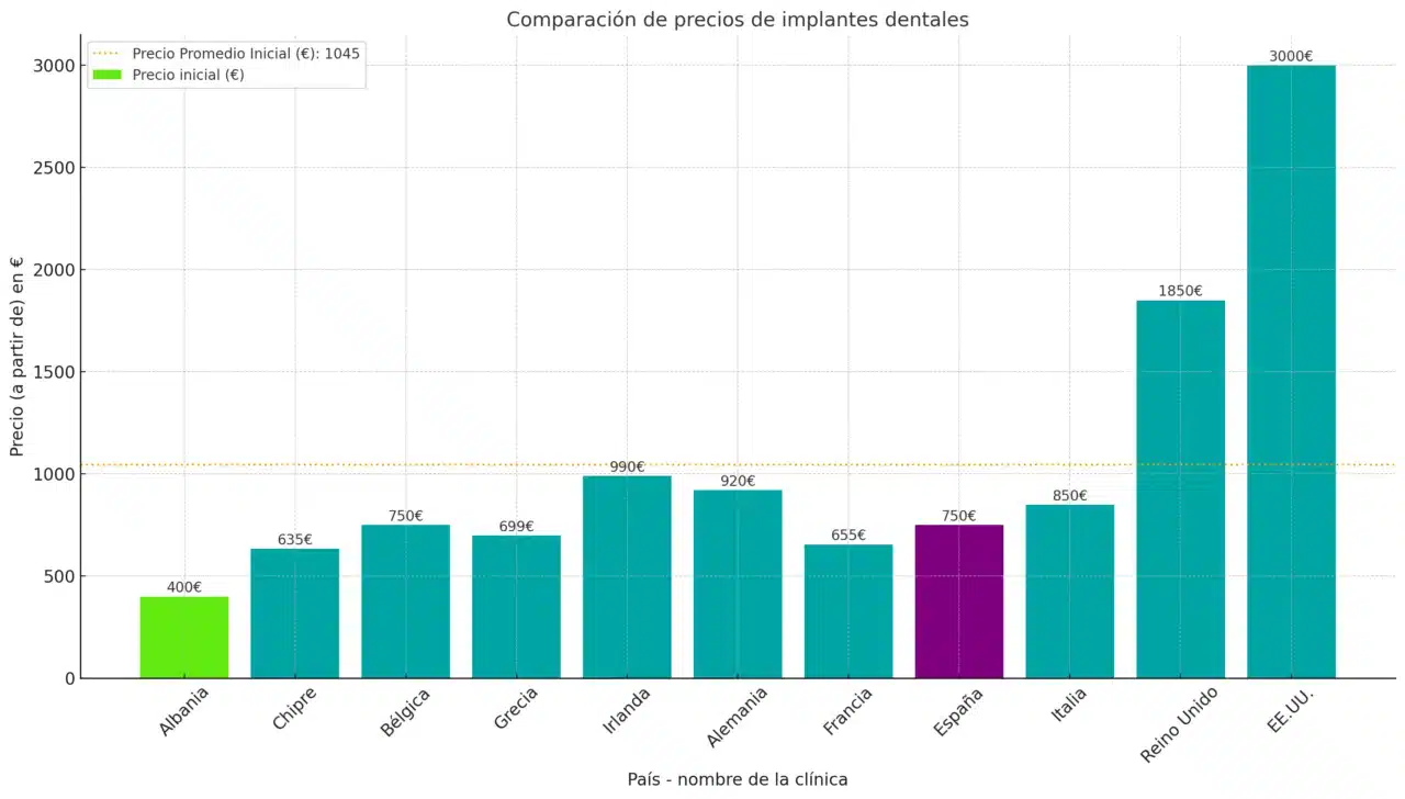 Precio de los implantes dentales en España frente al extranjero