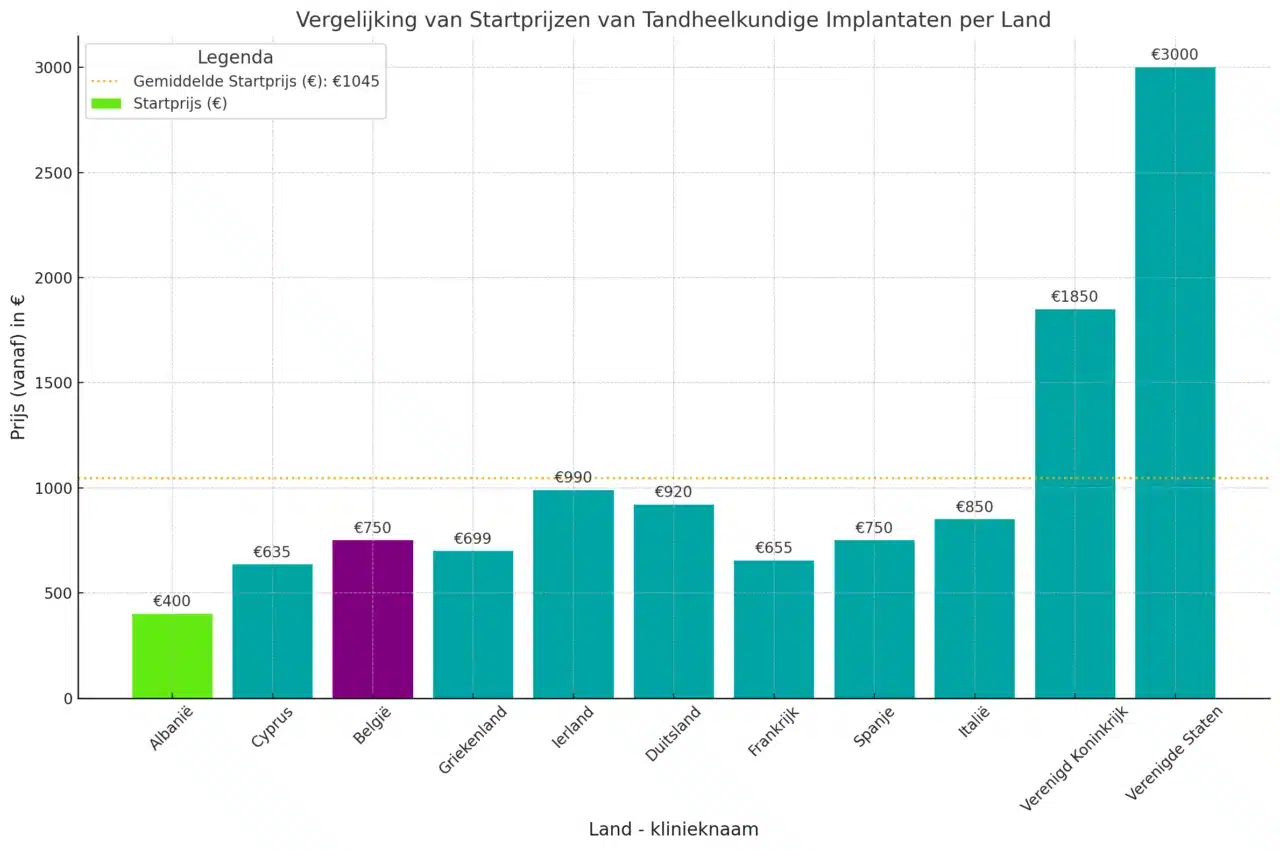 Precio de los implantes dentales en Bélgica frente al extranjero