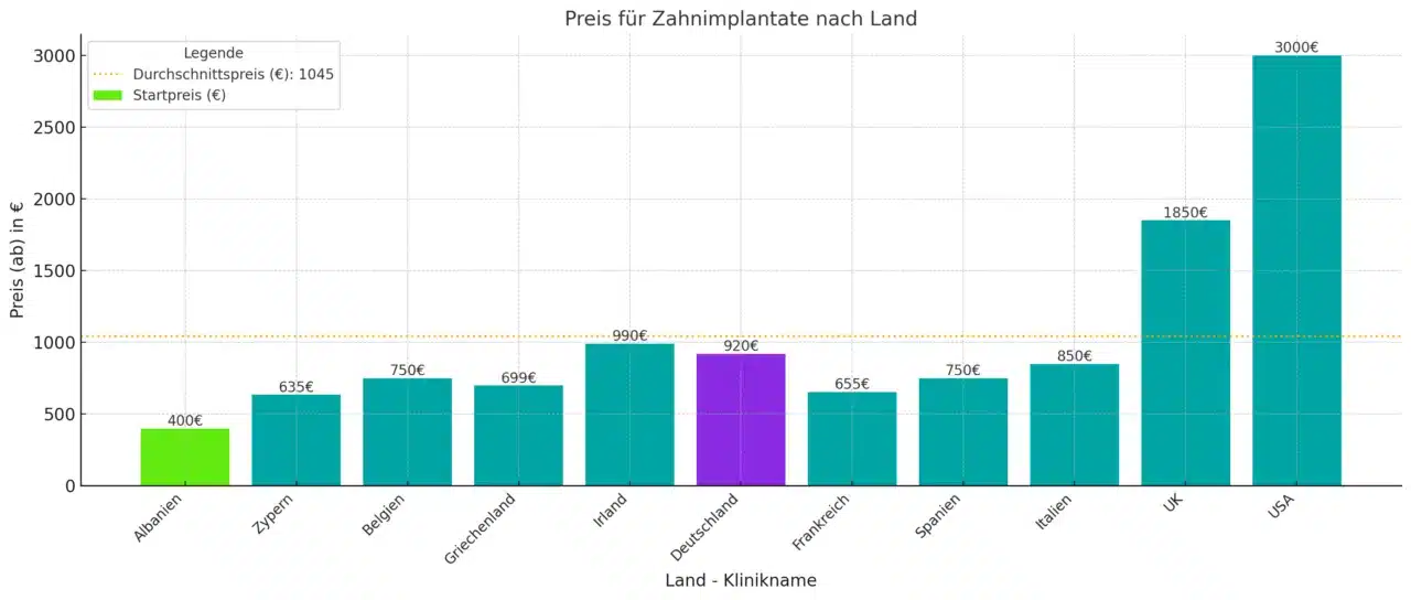 Dental implant prices in Germany vs abroad