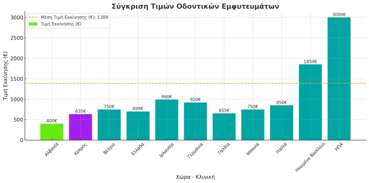 Dental implants price in cyprus vs abroad