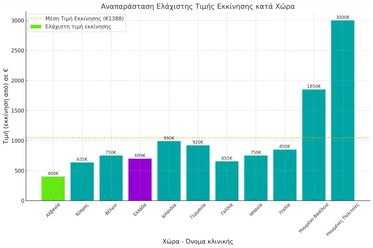 Dental implant price in Greece vs abroad