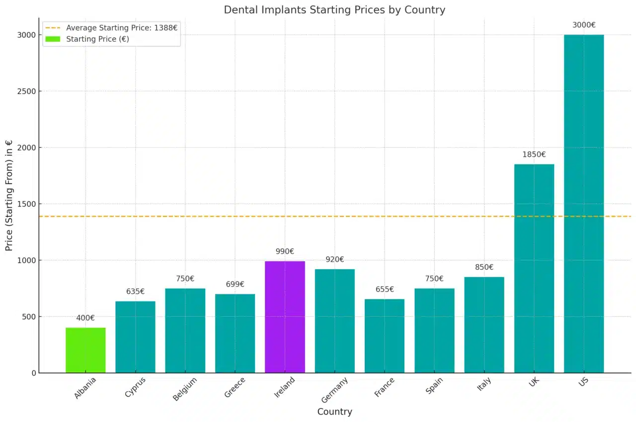 Prices of dental implants in Ireland vs other countries