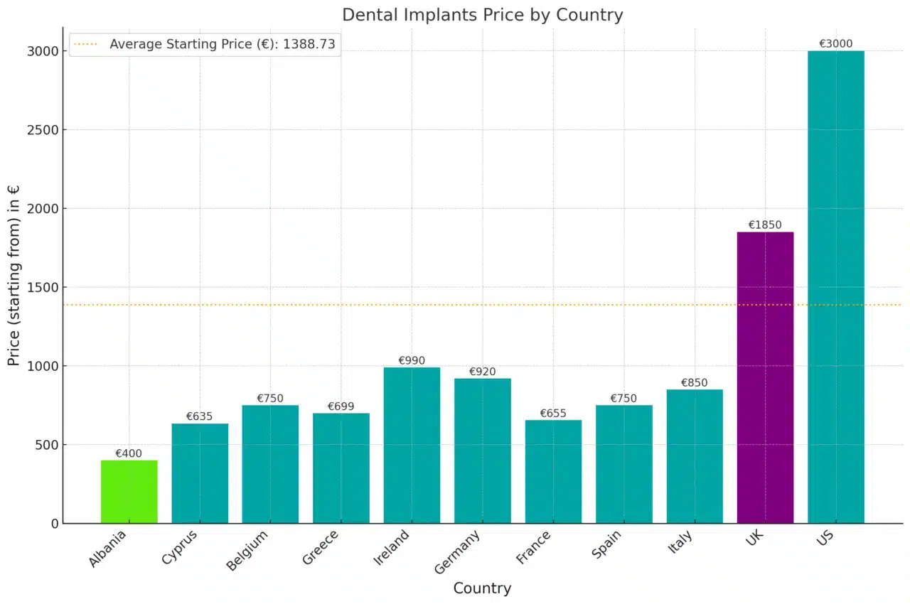 Price of dental implants in UK VS abroad