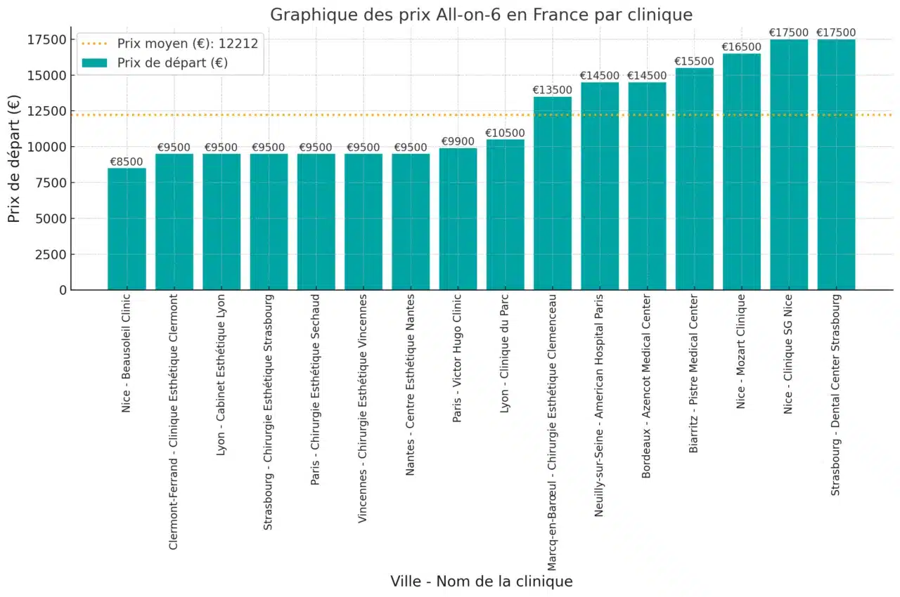 Prezzi dell'All-on-6 in Francia