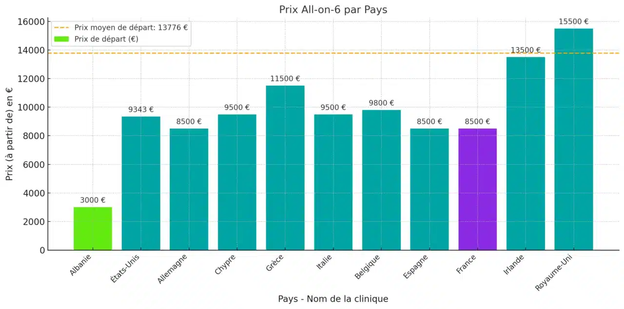 Prezzi dell'All-on-6 in Francia rispetto all'estero