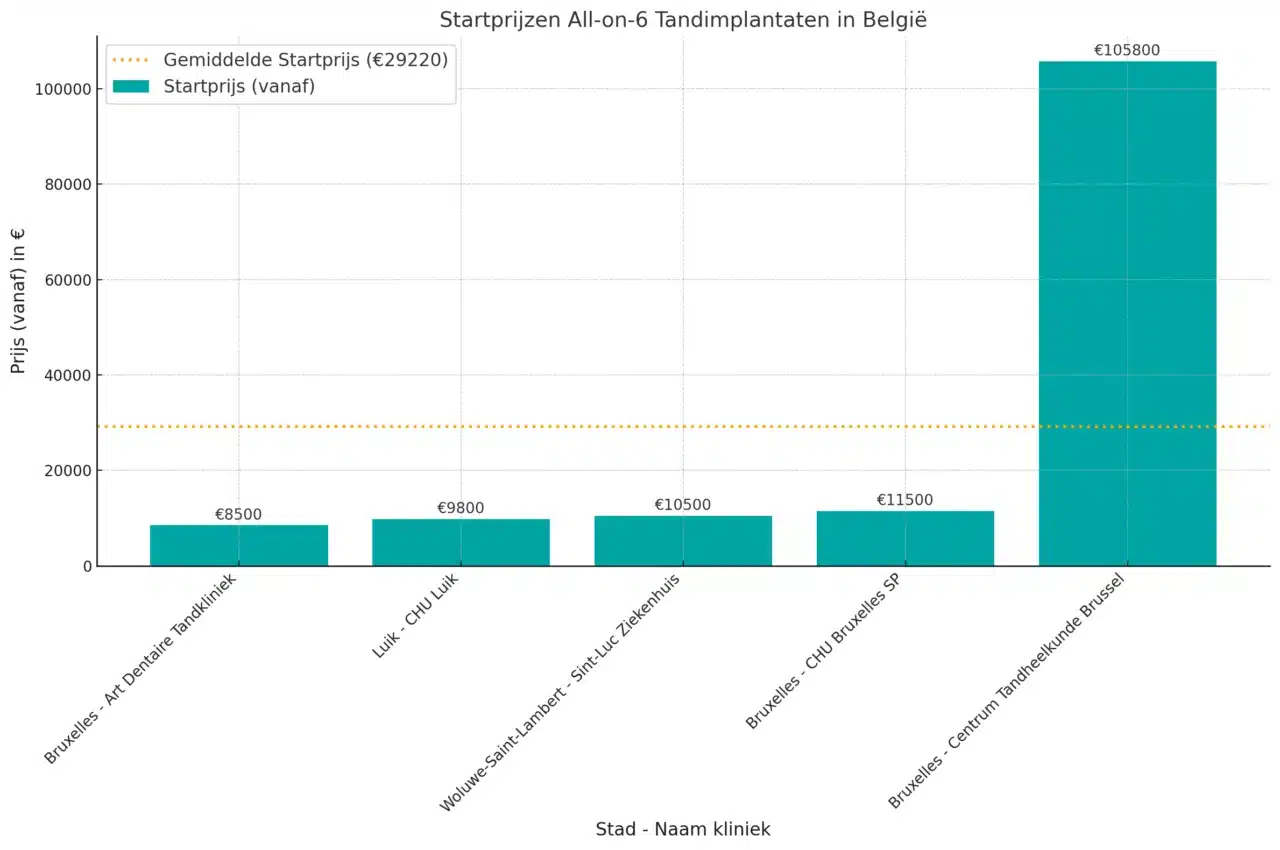 Prezzi dell'All-on-6 in Belgio