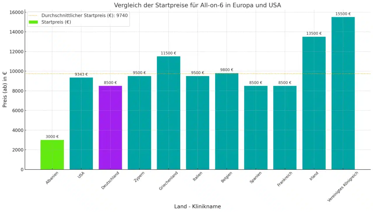 Tutti su 6 prezzo in Germania vs estero