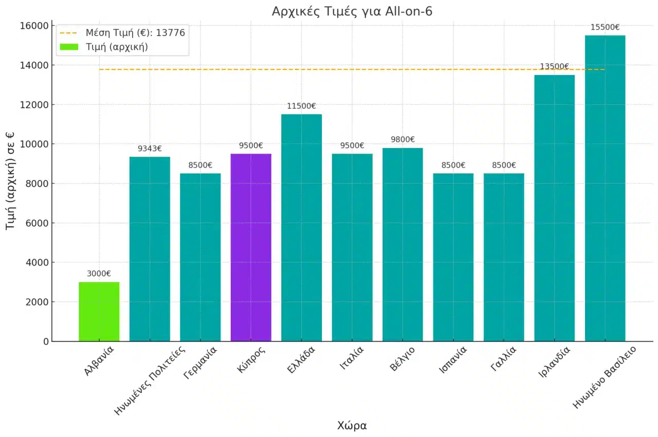 Prezzo dell'All-on-6 a Cipro rispetto all'estero