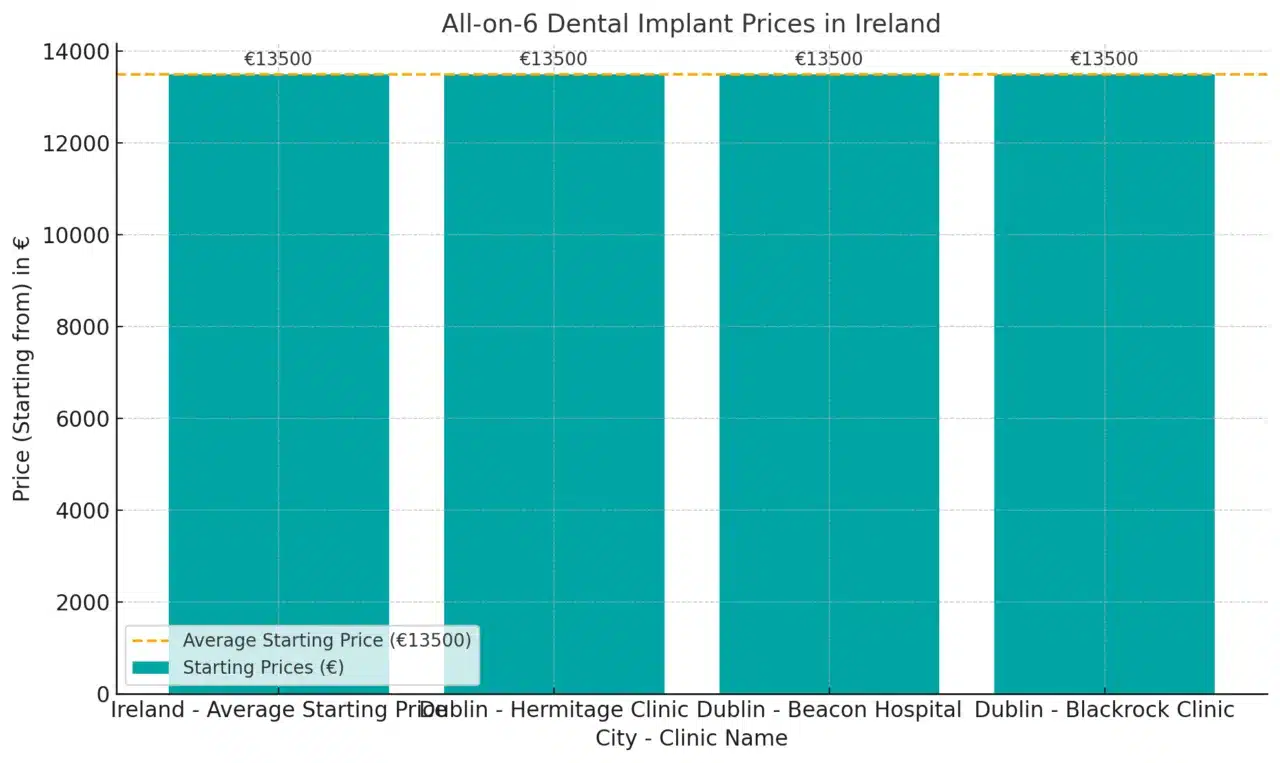 All-on-6 prices in Ireland