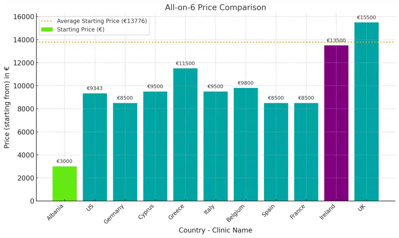 All-on-6 prices in Ireland vs abroad