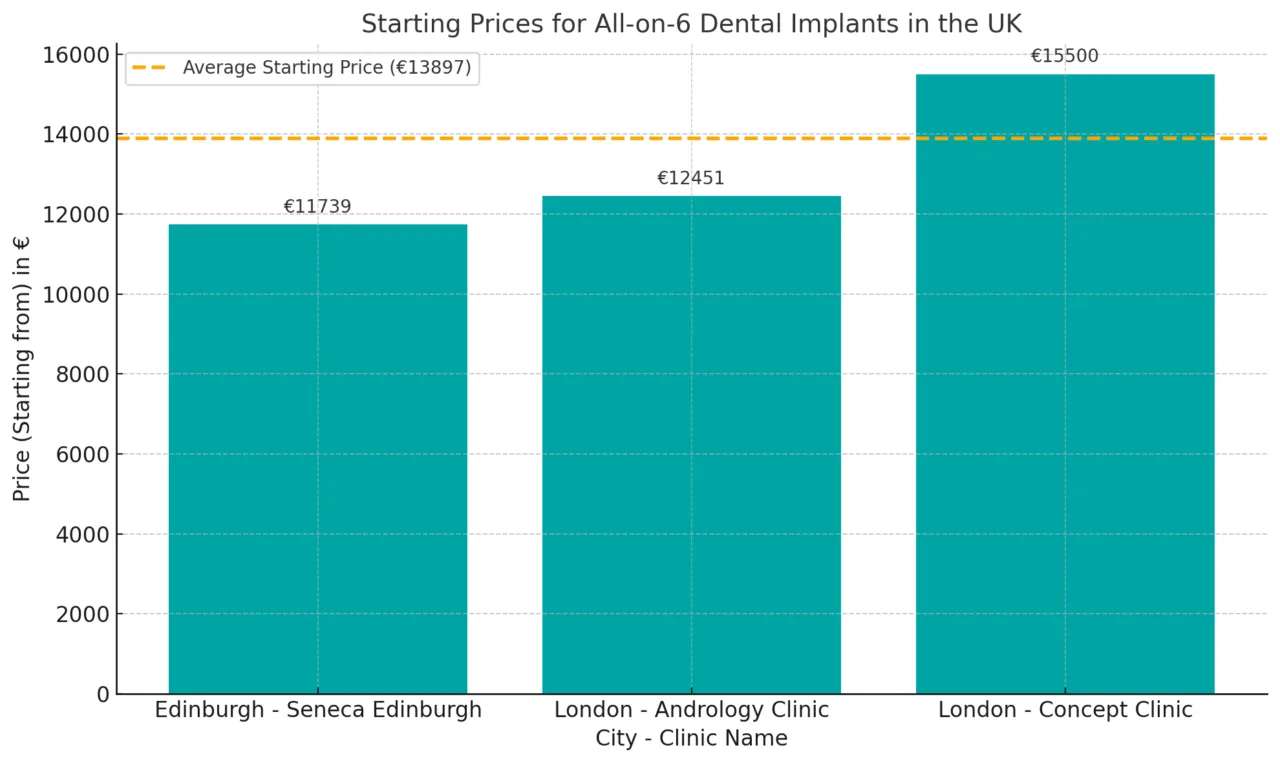 All-on-6 prices in UK