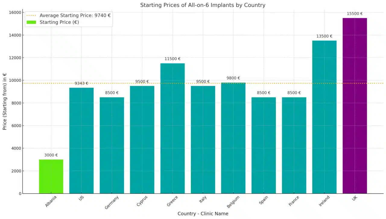 All-on-6 prices in UK vs abroad