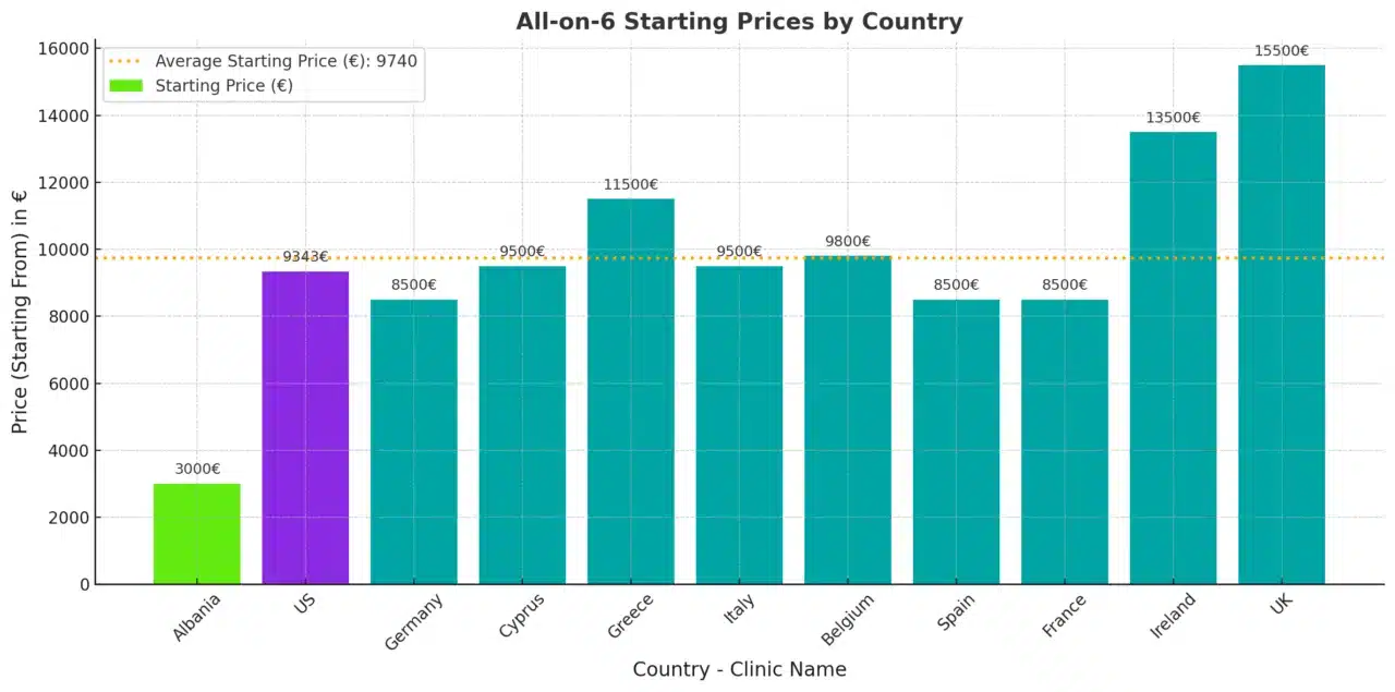 Prix de l'appareil All-on-6 aux États-Unis et à l'étranger