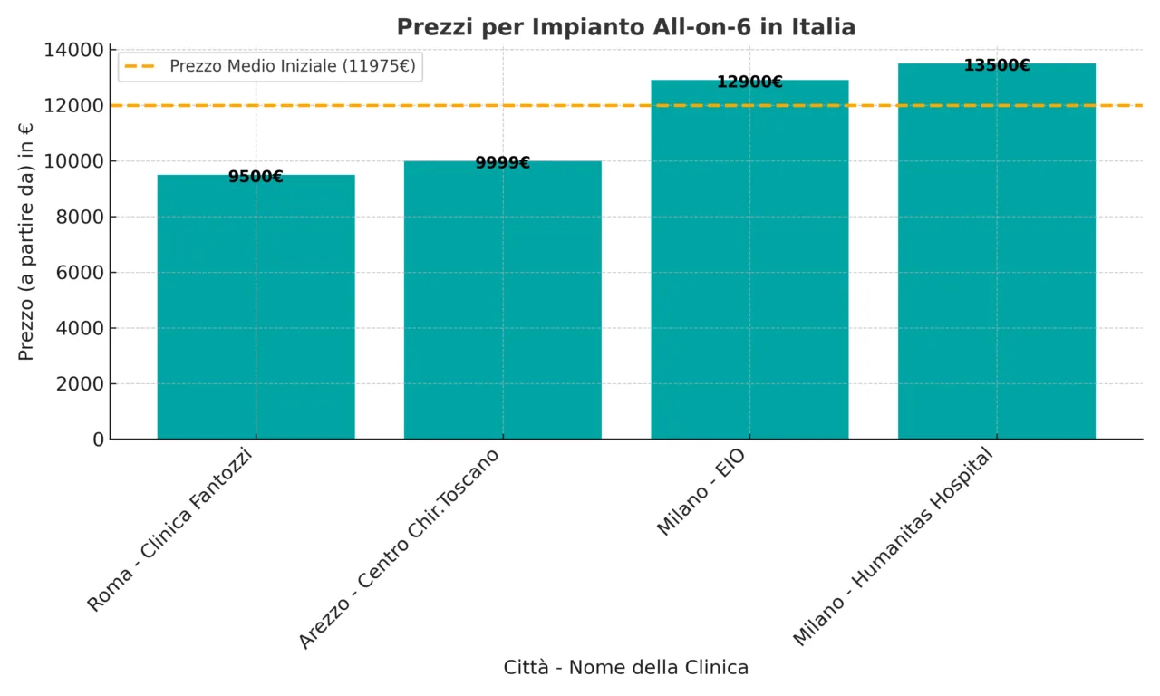 Prezzo dell'All-on-6 in Italia