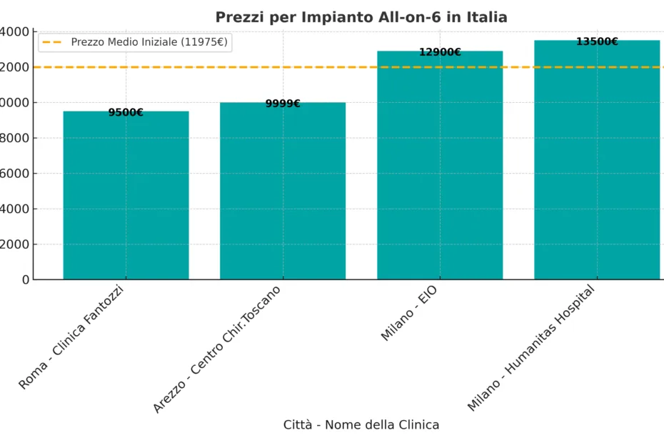 prezzi all on 6 italia aggiornati