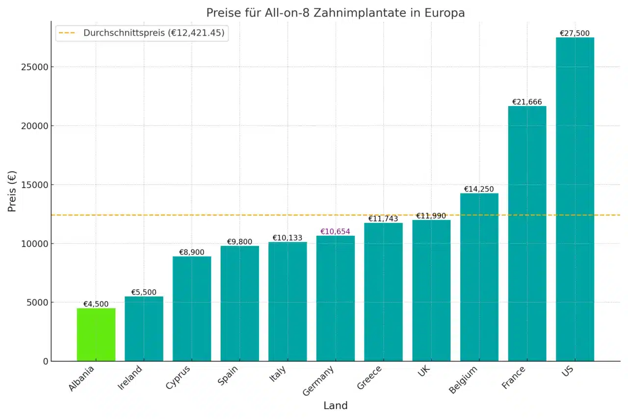 All-on-8 Preise in verschiedenen Ländern