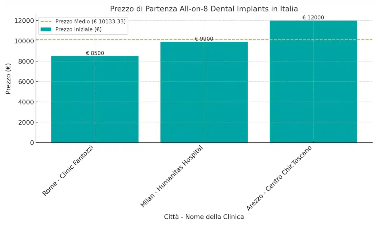 Precio del All-on-8 en Italia