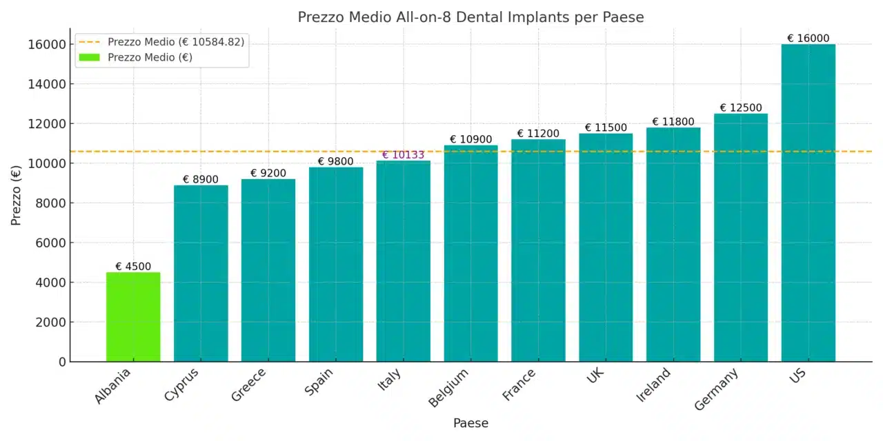 Precios del All-on-8 en distintos países