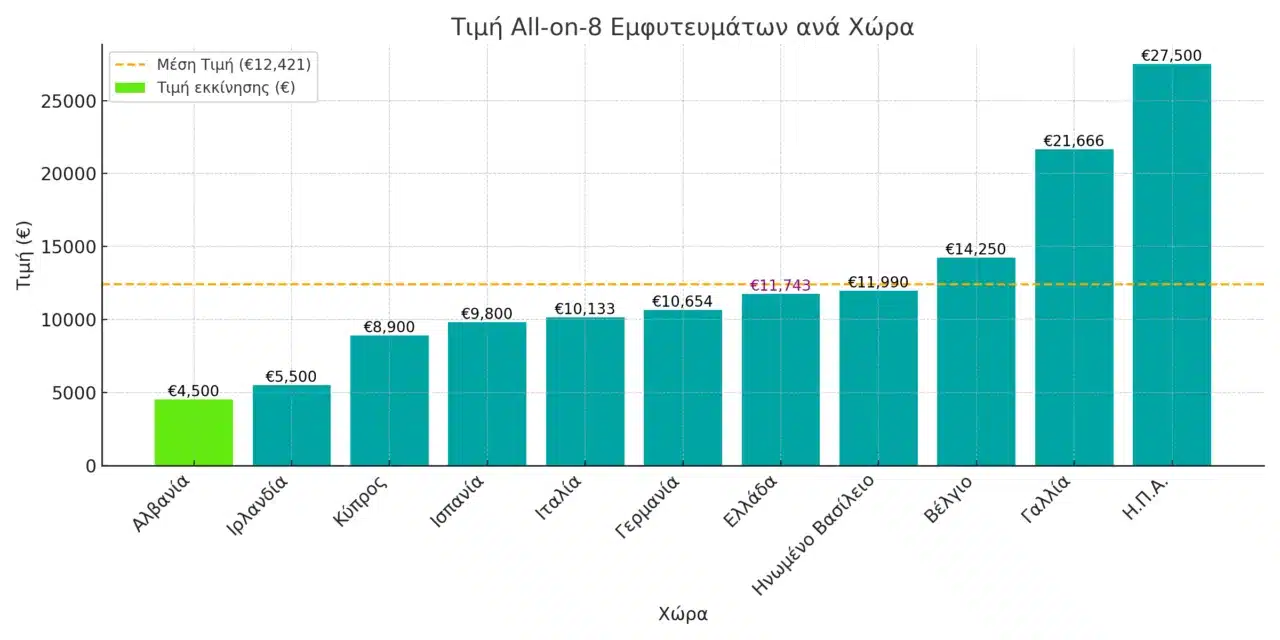 Τιμές All-on-8 σε διάφορες χώρες