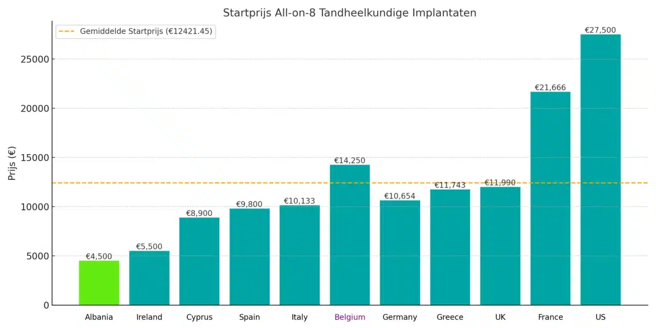 Precios del All-on-8 en distintos países