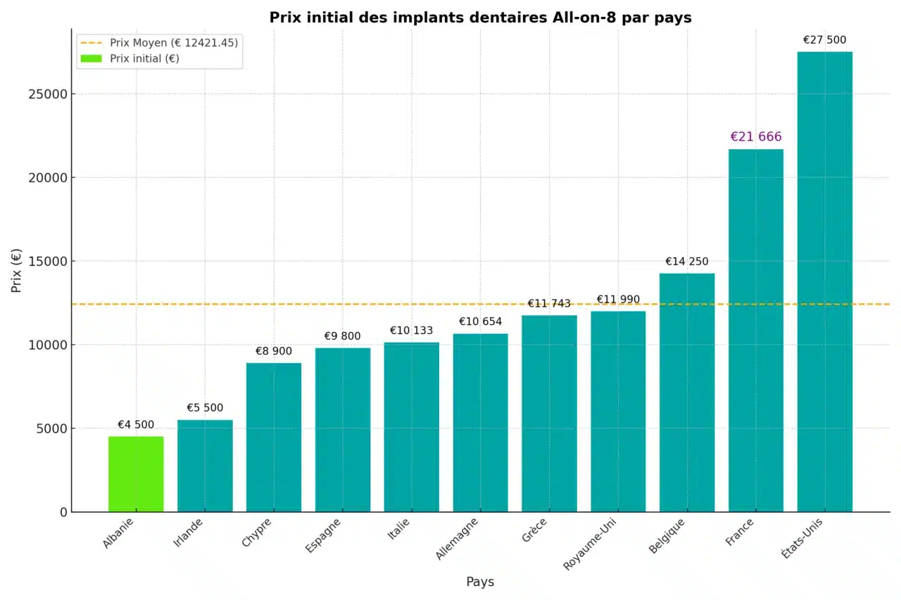 Precios de los implantes dentales All-on-8 en distintos países