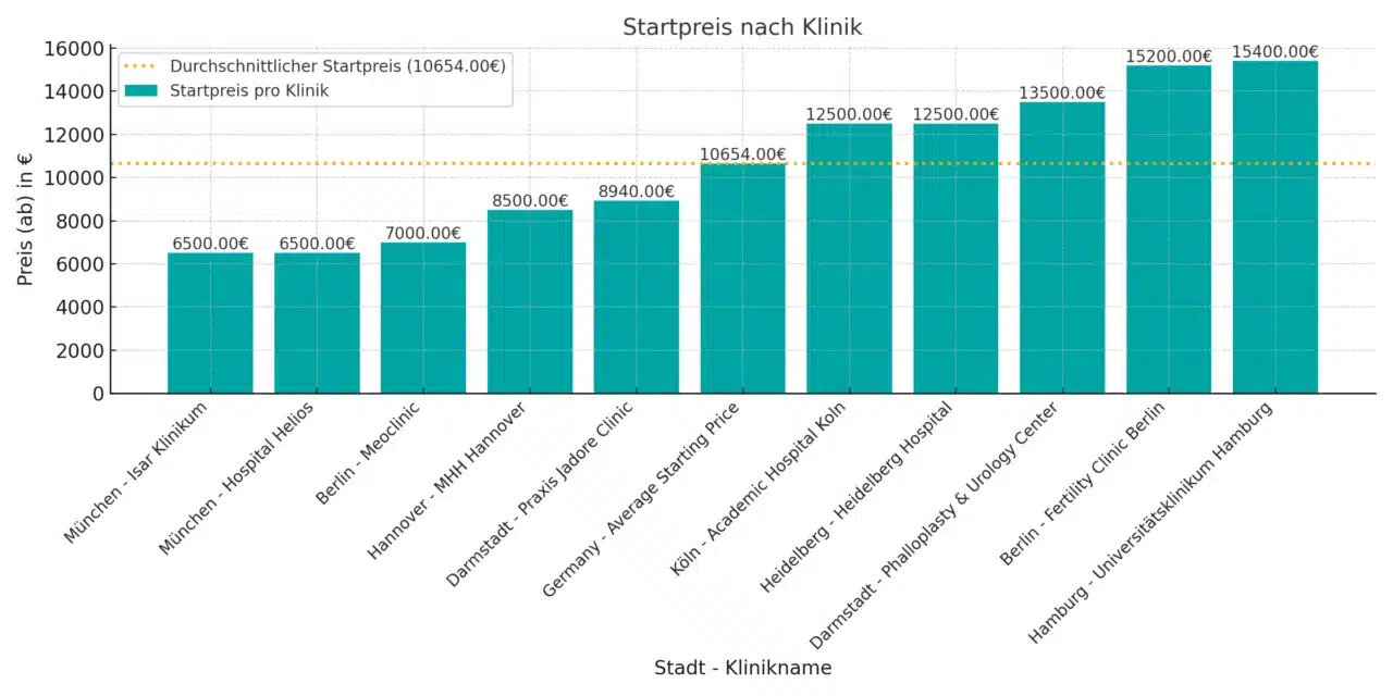 Precios del All-on-8 en Alemania