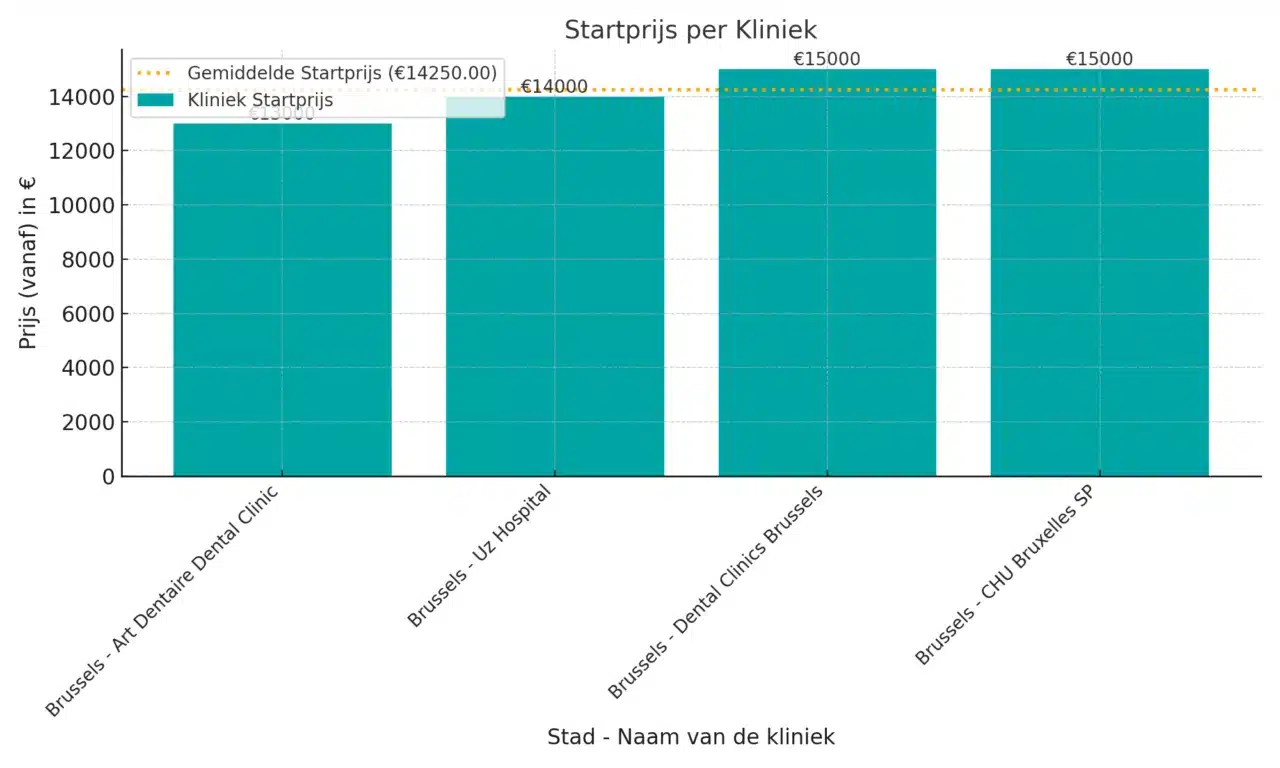 Precios del All-on-8 en Bélgica