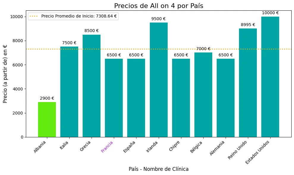 The difference between countries about all on 4 implants prices