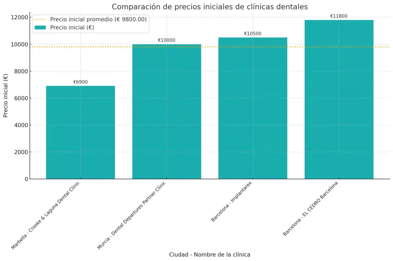 Precios del All-on-8 en España