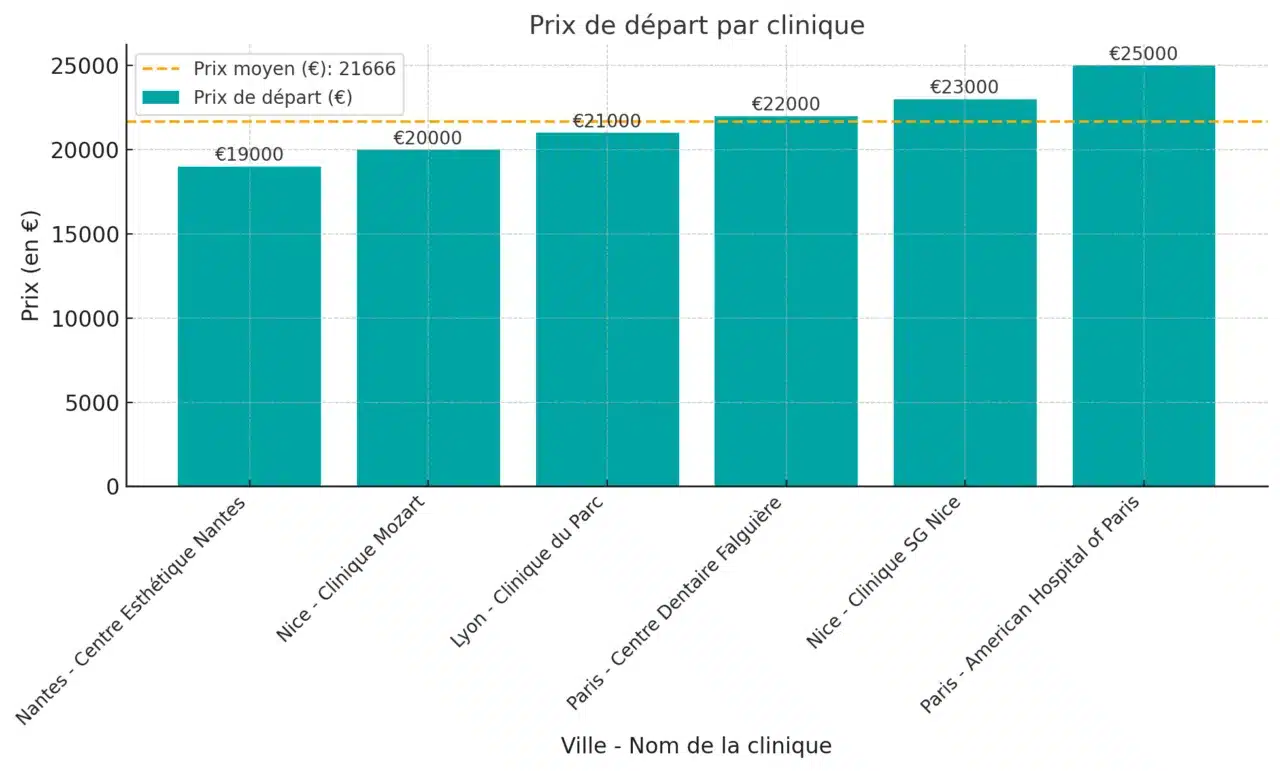 Precios del All-on-8 en Francia